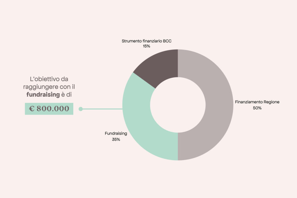 Il Progetto di Fundraising 2025 di Artwood Academy